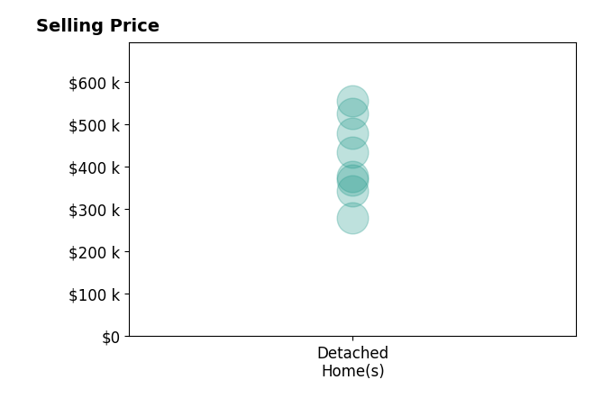 Histogram of home sales price ranges for Alifonso Mendoza