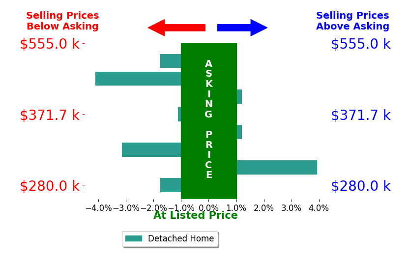 Bar chart comparing asking price vs selling price for Alifonso Mendoza