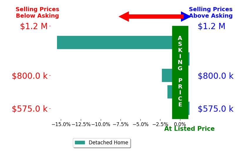 TJ Scott's sold homes closed 4.0% below asking on average, with 0 homes above, 3 below, and 2 at asking price.