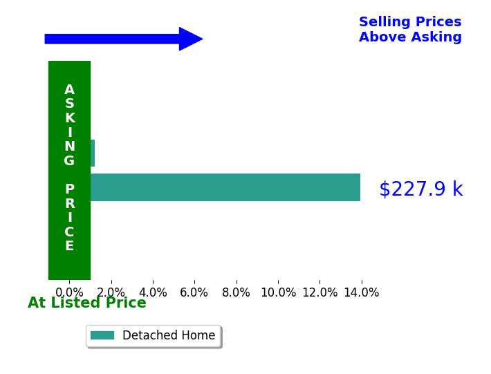 Kimberly Jo Peitzmeier's sold homes closed 7.1% above asking on average, with 1 homes above, 0 below, and 1 at asking price.