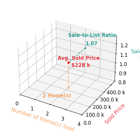 Kimberly Jo Peitzmeier sold 2 homes with an average sold price of $228K and an average sale-to-list ratio of 107.1%.