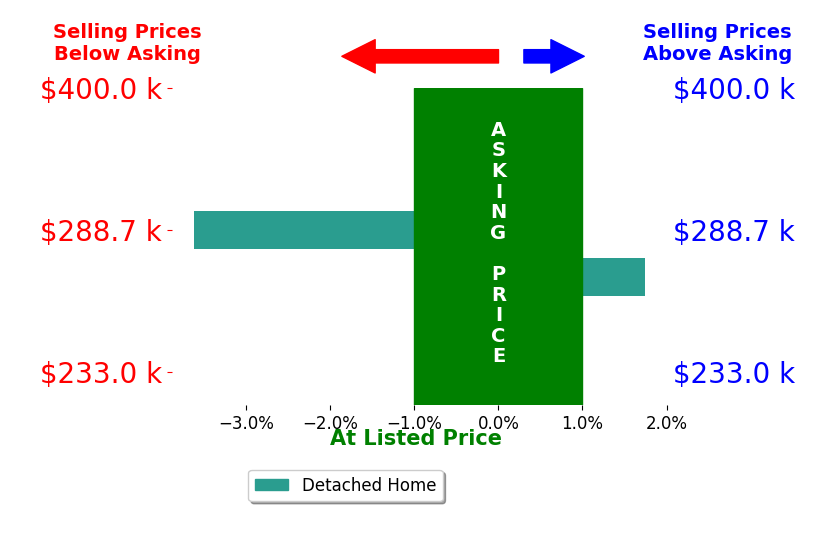 Bar chart comparing asking price vs selling price for Danielle Ortega