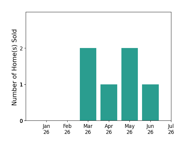 Bar chart of total home sales by Kristine Williams over the past 12 months
