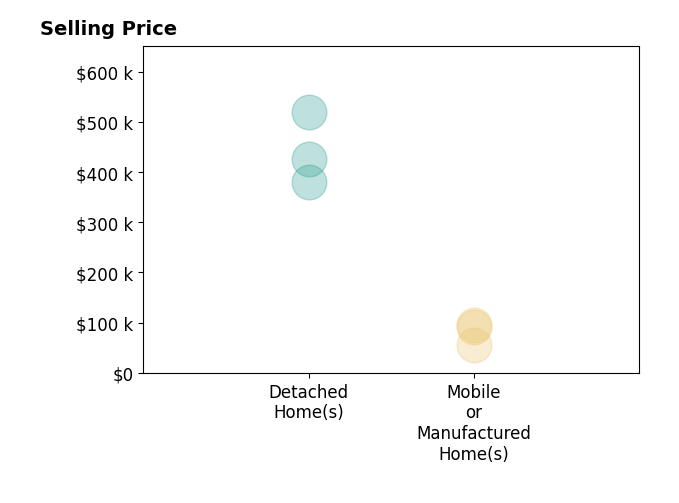 Histogram of home sales price ranges for Kristine Williams