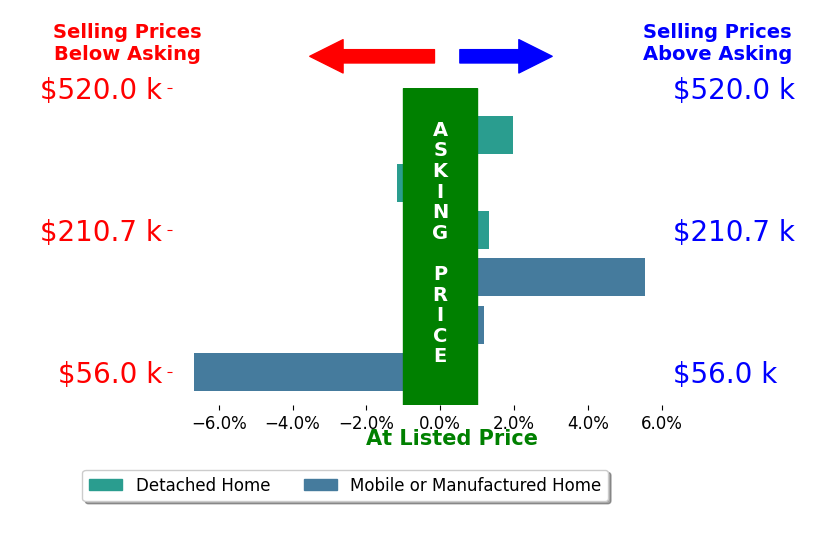 Bar chart comparing asking price vs selling price for Kristine Williams