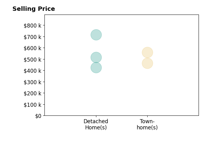 Histogram of home sales price ranges for Teresa Maloney