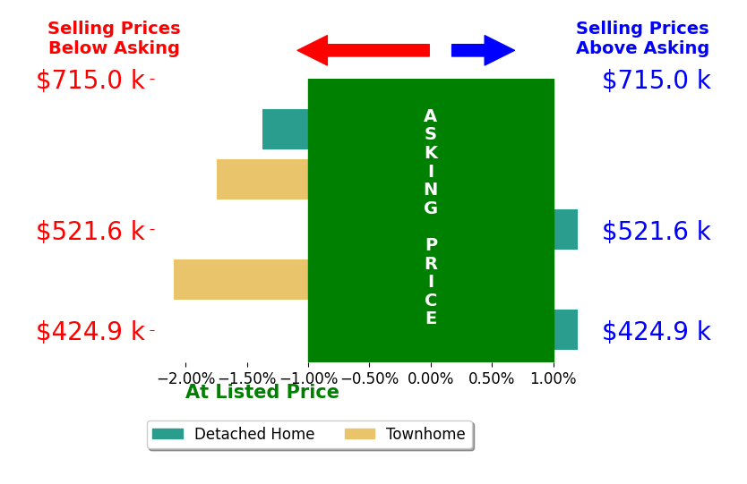 Bar chart comparing asking price vs selling price for Teresa Maloney
