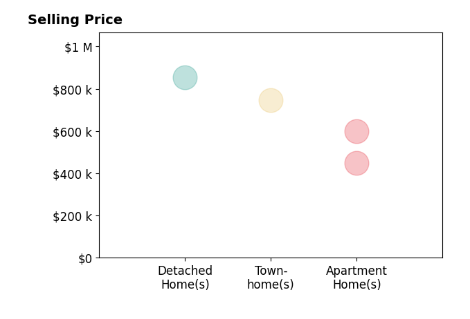 Jennifer Lynch's sold homes include apartment homes from $450K to $600K, detached homes at $853K, townhomes at $745K.