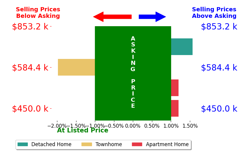 Jennifer Lynch's sold homes closed 0.1% below asking on average, with 1 homes above, 1 below, and 2 at asking price.