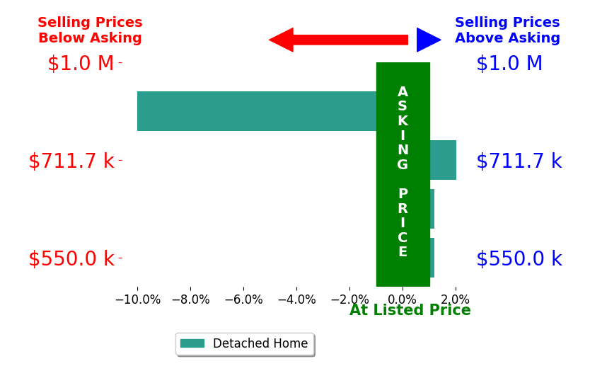 Charlene Bayes's sold homes closed 2.0% below asking on average, with 1 homes above, 1 below, and 2 at asking price.