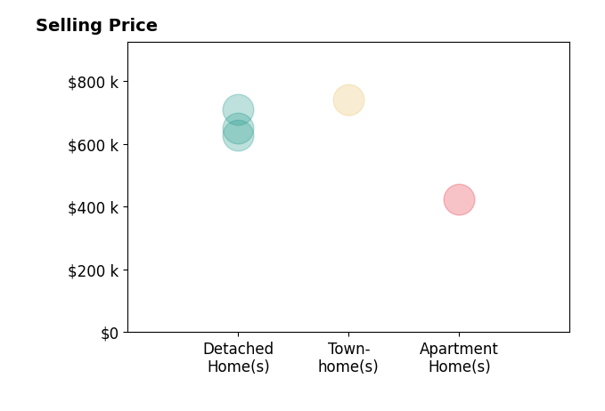 William LAWRENCE III's sold homes include apartment homes at $425K, detached homes from $627K to $711K, townhomes at $740K.
