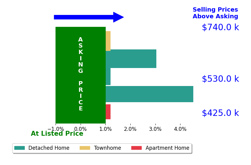 William LAWRENCE III's sold homes closed 1.5% above asking on average, with 2 homes above, 0 below, and 3 at asking price.