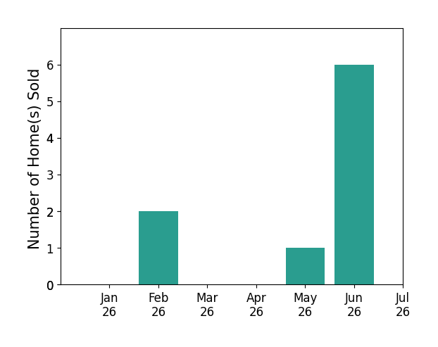 Bar chart of total home sales by Tiffany Wilson over the past 12 months