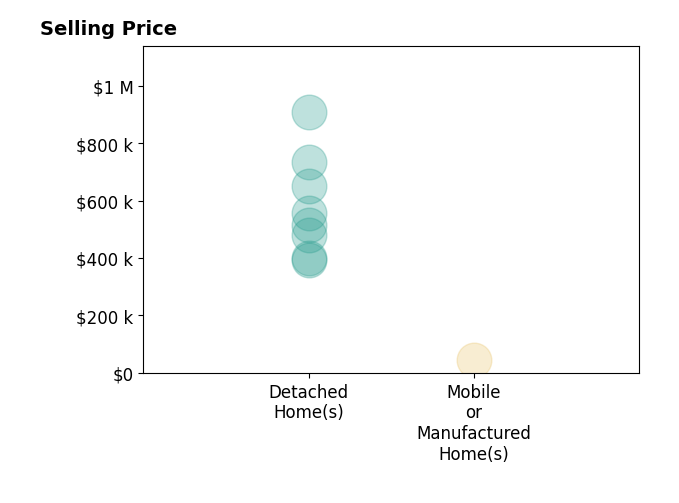 Histogram of home sales price ranges for Tiffany Wilson