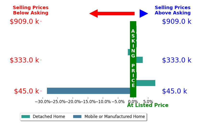 Bar chart comparing asking price vs selling price for Tiffany Wilson