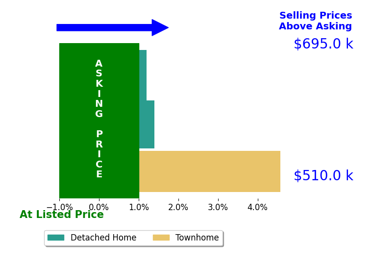 Jenifer Escobar Mata's sold homes closed 2.0% above asking on average, with 2 homes above, 0 below, and 1 at asking price.