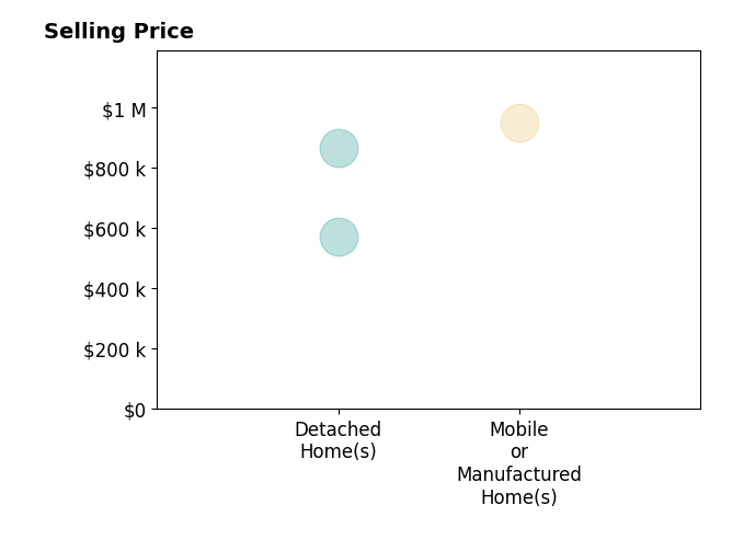 Histogram of home sales price ranges for David Sousa