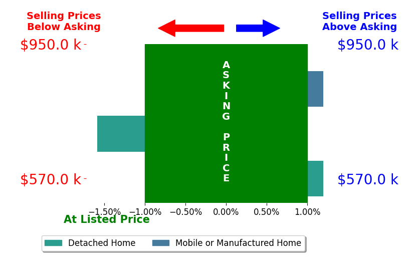 Bar chart comparing asking price vs selling price for David Sousa