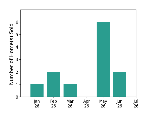 Bar chart of total home sales by Linda Parks over the past 12 months