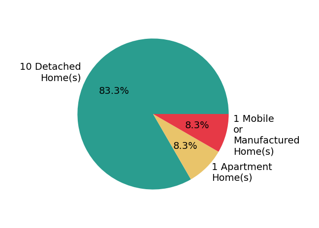 Pie chart showing home sales by property type for Linda Parks