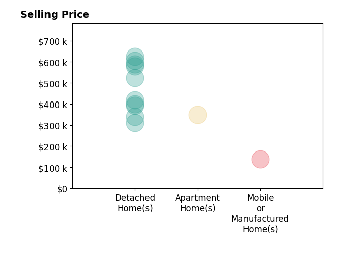 Histogram of home sales price ranges for Linda Parks