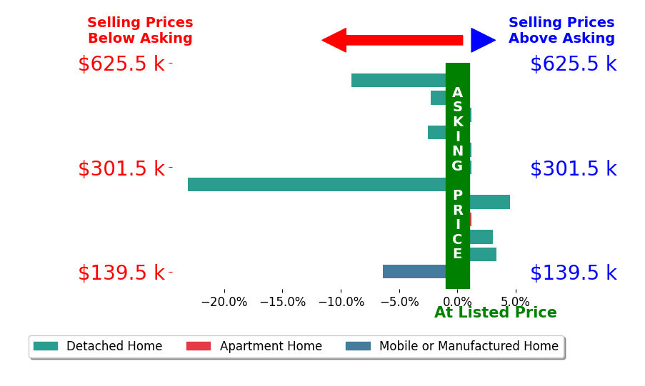 Bar chart comparing asking price vs selling price for Linda Parks