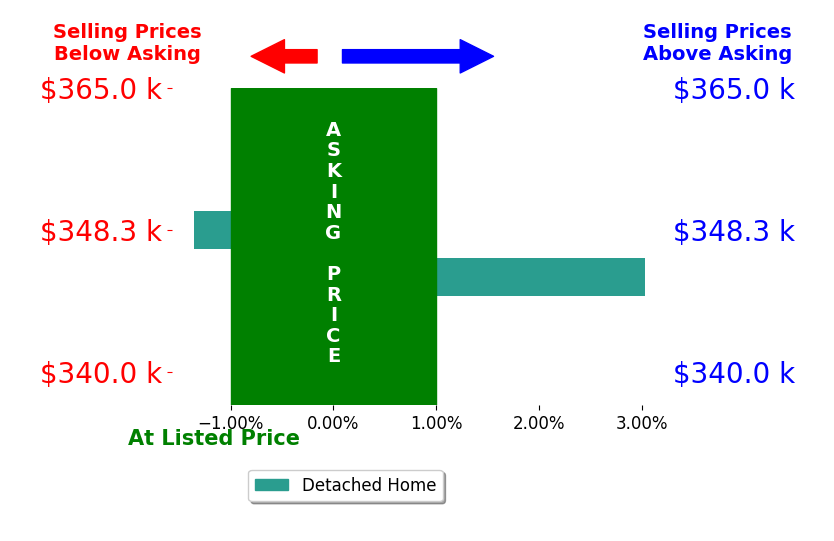 Matt Moorman's sold homes closed 0.8% above asking on average, with 1 homes above, 1 below, and 0 at asking price.