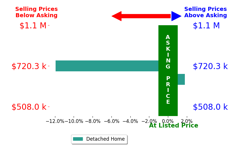 Adria Alexander's sold homes closed 5.1% below asking on average, with 1 homes above, 1 below, and 0 at asking price.