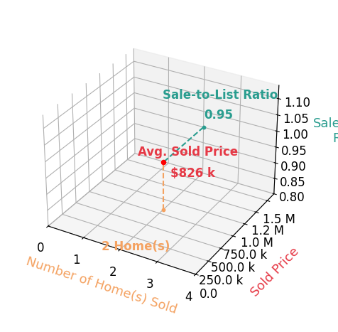 Adria Alexander sold 2 homes with an average sold price of $826K and an average sale-to-list ratio of 94.9%.