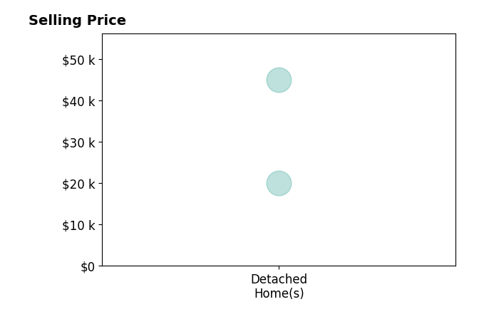 Histogram of home sales price ranges for Nicholas Shearer