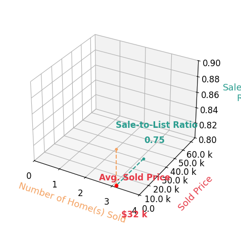 Chart showing sale-to-list price ratio for Nicholas Shearer