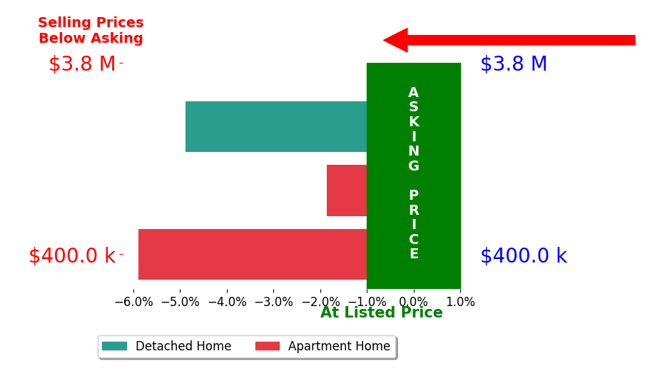 Bar chart comparing asking price vs selling price for Caroll Dembowski