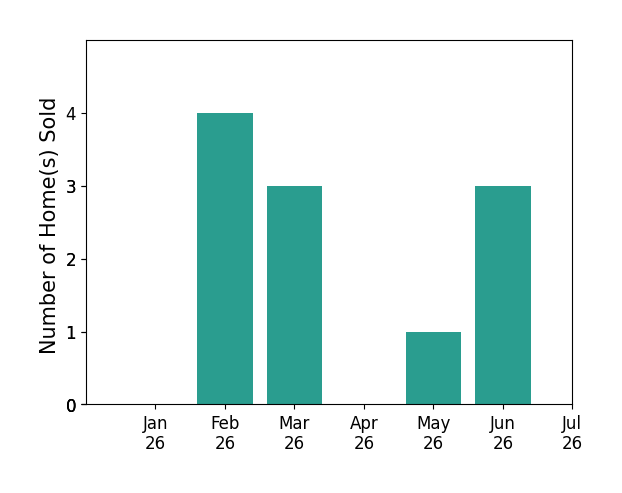 Bar chart of total home sales by Michael Sprotzer over the past 12 months