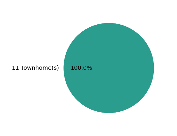 Pie chart showing home sales by property type for Michael Sprotzer