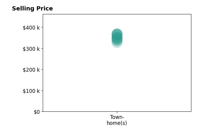 Histogram of home sales price ranges for Michael Sprotzer