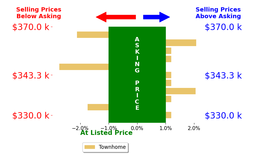 Bar chart comparing asking price vs selling price for Michael Sprotzer