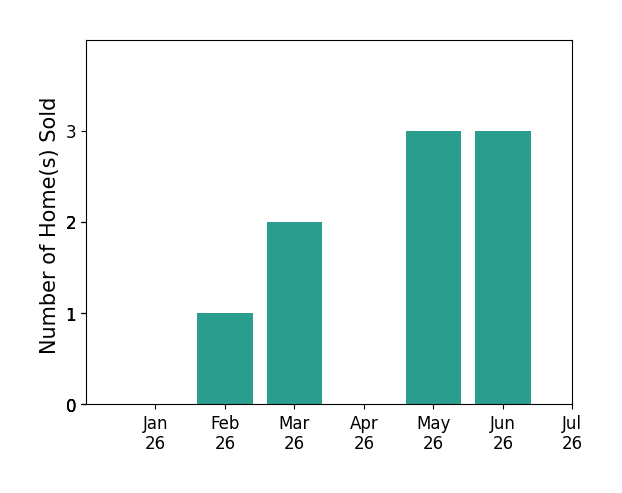 Bar chart of total home sales by Julie Kaley over the past 12 months