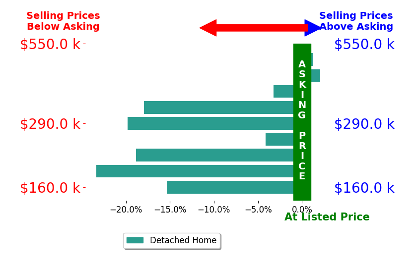 Bar chart comparing asking price vs selling price for Julie Kaley