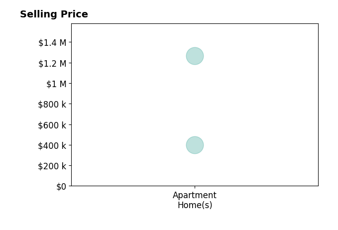 Histogram of home sales price ranges for Brad Taylor