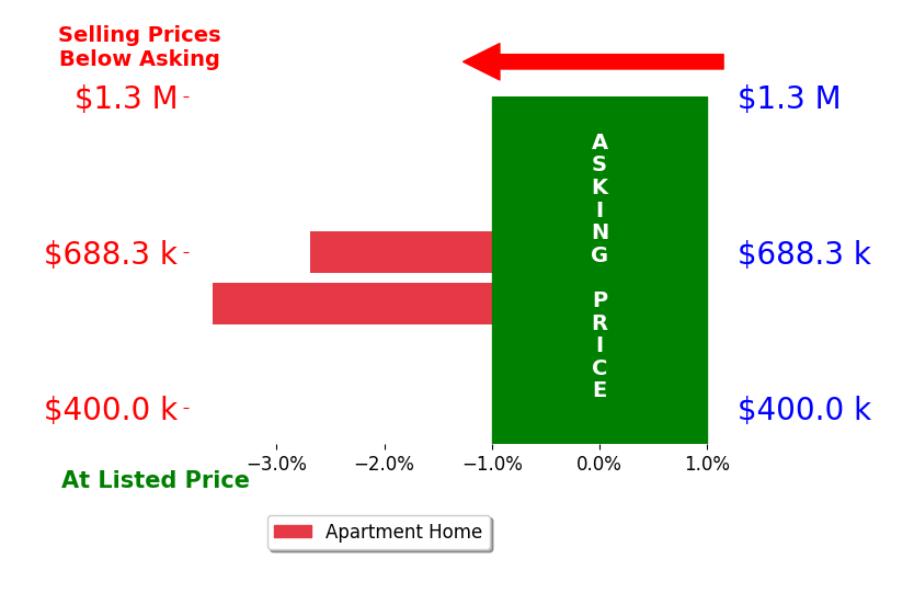 Bar chart comparing asking price vs selling price for Brad Taylor