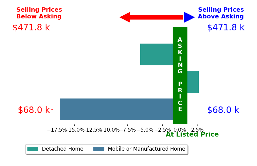 Bar chart comparing asking price vs selling price for Nick Popolizio