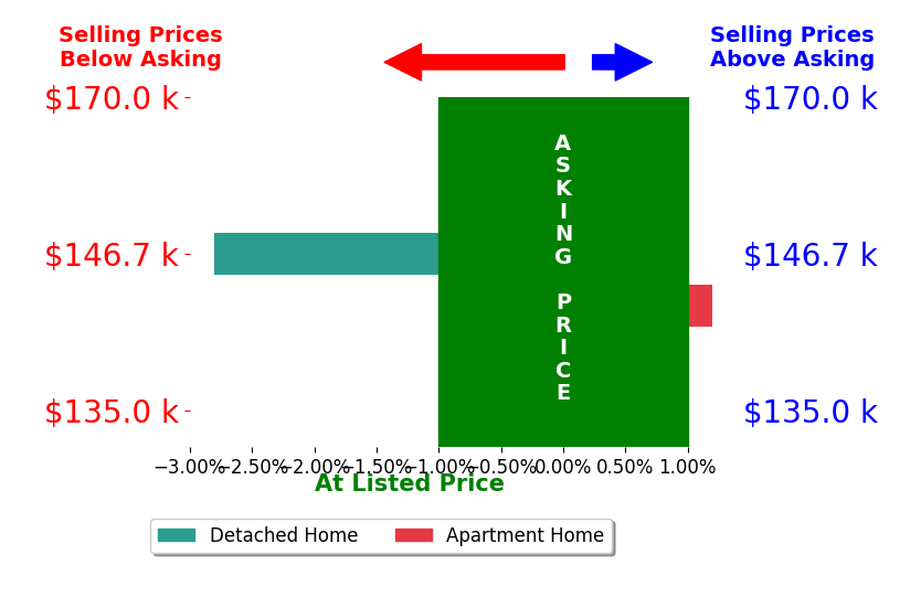 Douglas Parsons's sold homes closed 1.0% below asking on average, with 0 homes above, 1 below, and 1 at asking price.