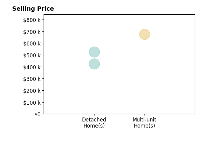 Histogram of home sales price ranges for Armando Diaz
