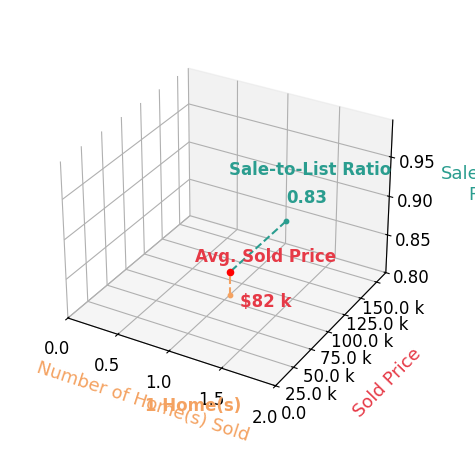 Adriana Stidham sold 1 homes with an average sold price of $82K and an average sale-to-list ratio of 82.6%.