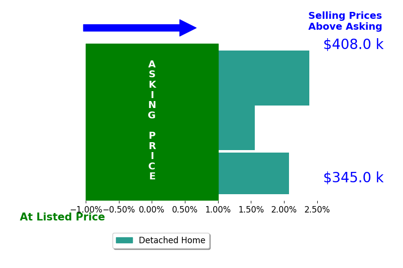 Bar chart comparing asking price vs selling price for Fredy Garibay
