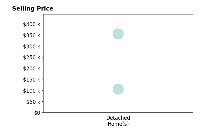 APRIL GARMON's sold homes include detached homes from $105K to $355K.