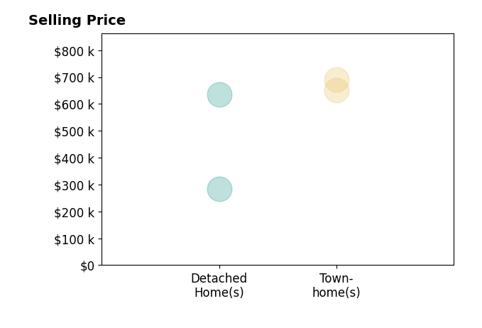 Jennifer Hoskins's sold homes include townhomes from $650K to $690K, detached homes from $285K to $635K.