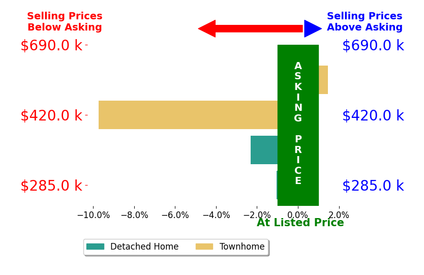 Jennifer Hoskins's sold homes closed 2.9% below asking on average, with 1 homes above, 3 below, and 0 at asking price.