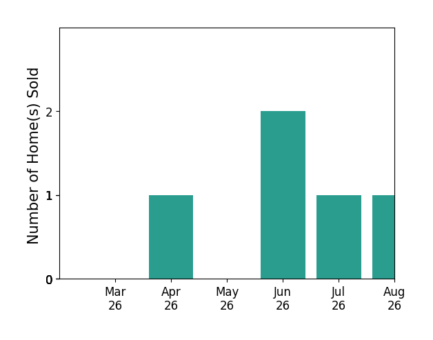 Haley Man sold 1 home in April 2026, 2 homes in June 2026, for a total of 3 homes.