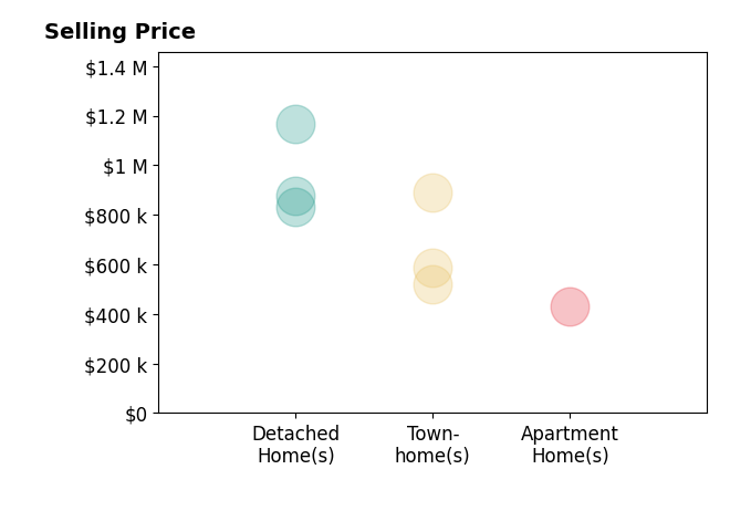 Haley Man's sold homes include detached homes at $830K, apartment homes at $430K, townhomes at $890K.